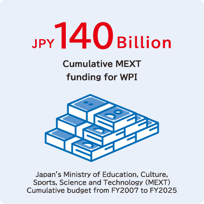 JPY 140 Billion
